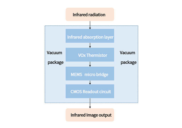 Introduction to Uncooled Infrared Detectors