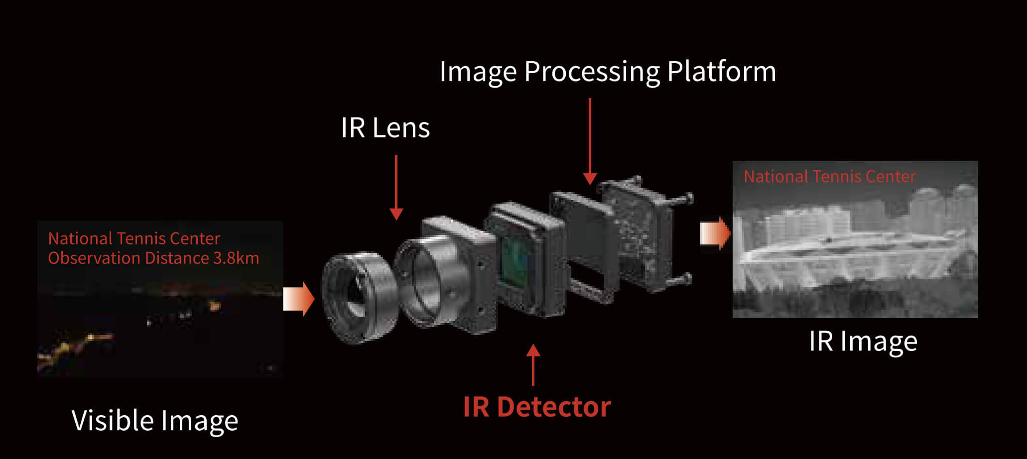 Low Light, Active IR and Thermal Imaging