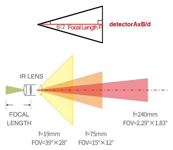 Infrared Thermal Imaging Key Parameters